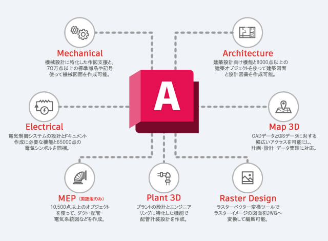 AutoCAD/Plus (including specialized toolsets)イメージ図