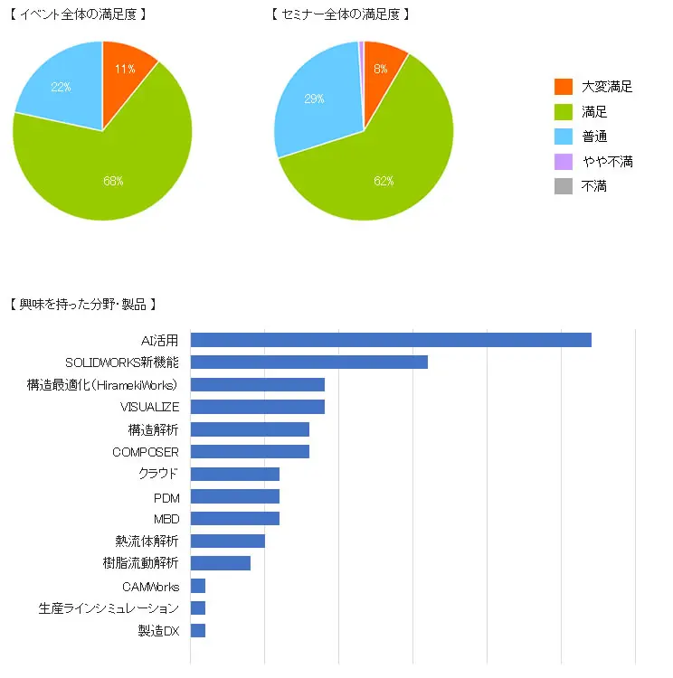 SOLIDWORKS Tech Summit 2026 アンケート結果